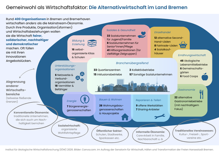 Gemeinwohl als Wirtschaftsfaktor: Die Alternativwirtschaft im Land Bremen | © IÖW 2025 400 gemeinwohlorientierte Unternehmen im Land Bremen | © IÖW 2025