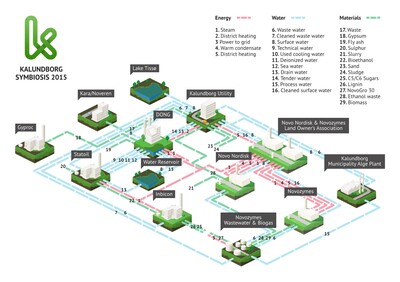 Best Practice Nachhaltige Gewerbegebiete –Vorbilder für Bremerhaven? | © Kalundborg-Symbiosis-Diagram Best Practice Nachhaltige Gewerbegebiete –Vorbilder für Bremerhaven? | © Kalundborg-Symbiosis-Diagram