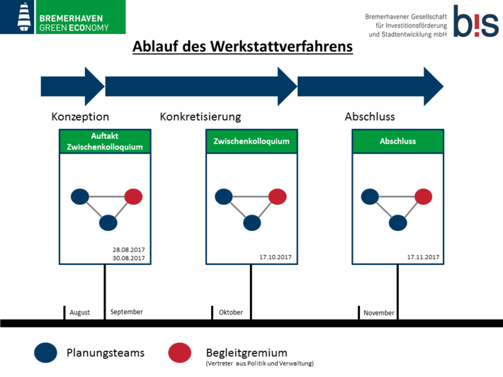 Werkstattauftakt zur Entwicklung eines städtebaulichen Konzepts für die Gewerbeflächen auf der Luneplate | © BIS